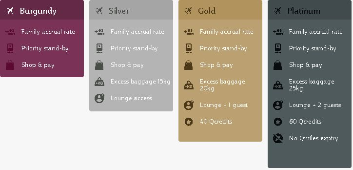A view of the benefits provided by Qatar Airways’ Loyalty Program, Privilege Club